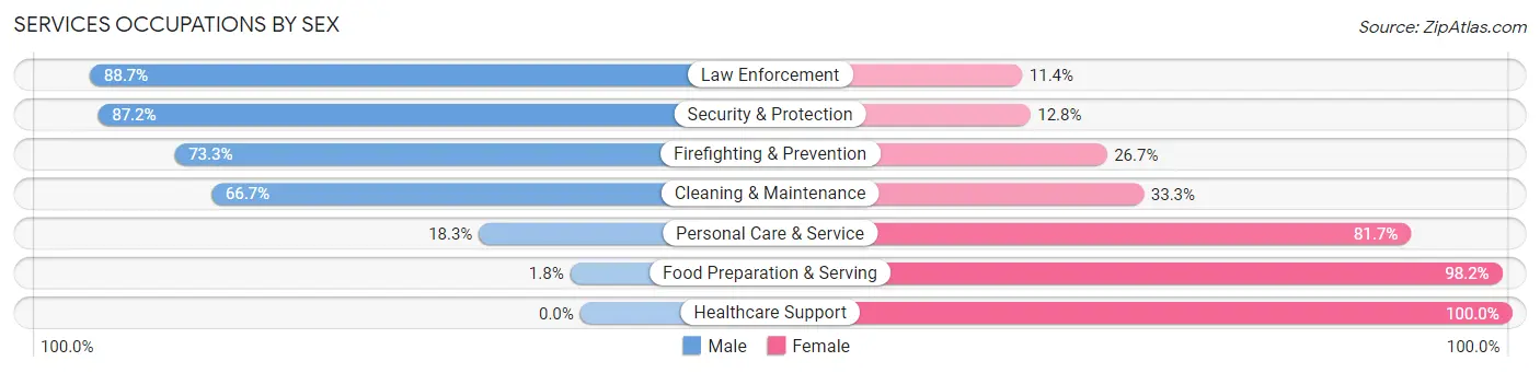 Services Occupations by Sex in Zip Code 78861