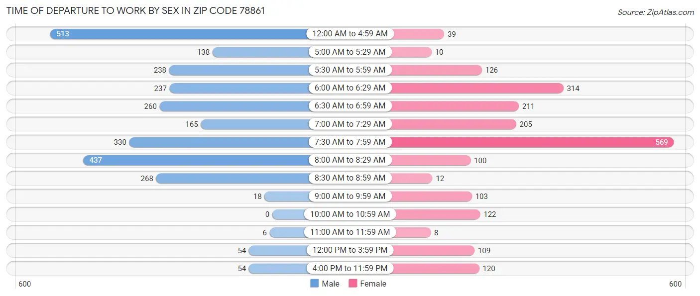 Time of Departure to Work by Sex in Zip Code 78861