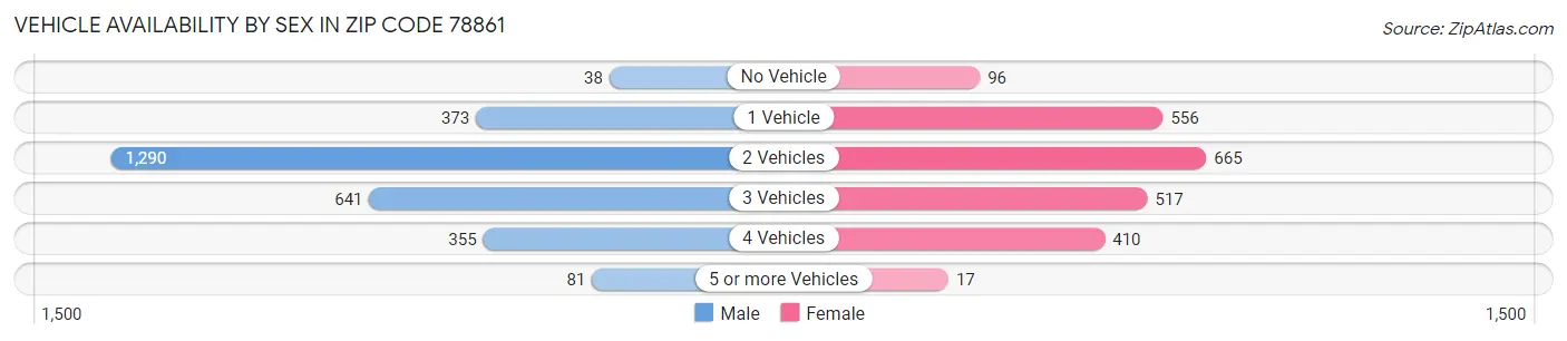 Vehicle Availability by Sex in Zip Code 78861