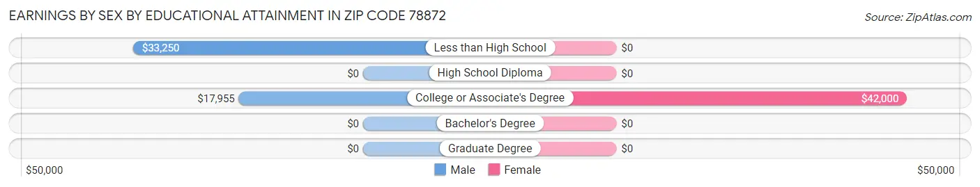 Earnings by Sex by Educational Attainment in Zip Code 78872