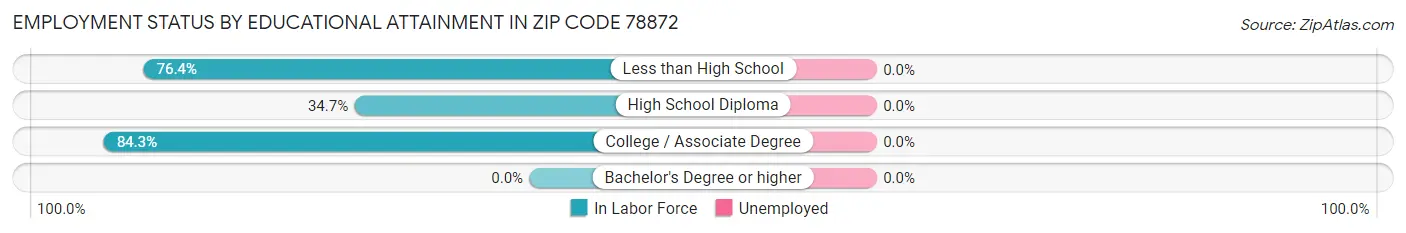 Employment Status by Educational Attainment in Zip Code 78872