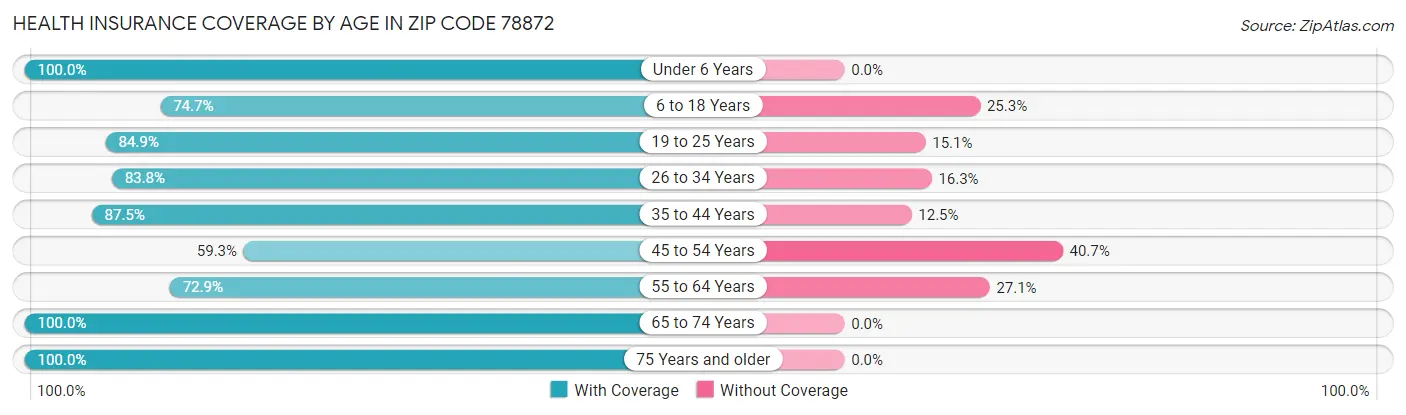 Health Insurance Coverage by Age in Zip Code 78872