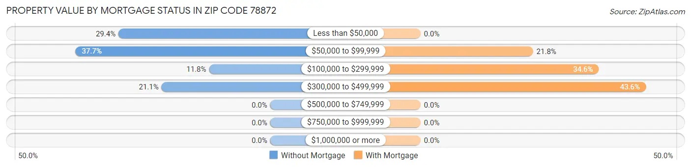 Property Value by Mortgage Status in Zip Code 78872