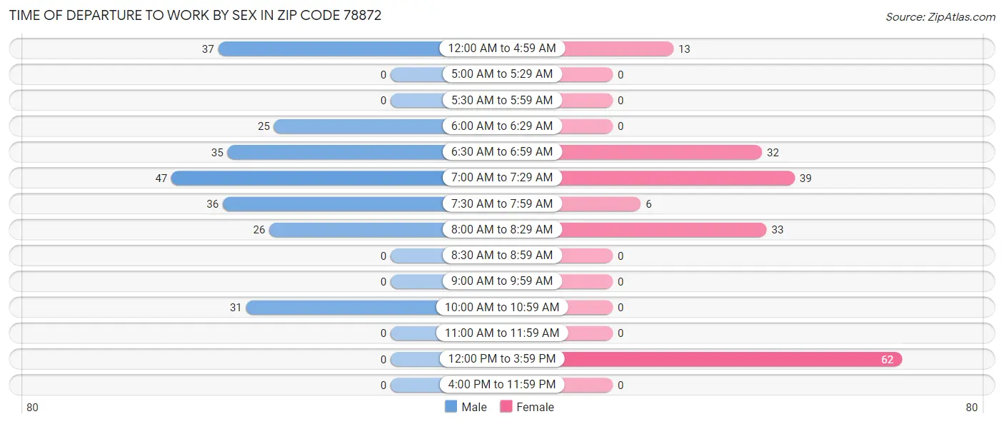 Time of Departure to Work by Sex in Zip Code 78872