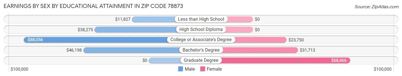 Earnings by Sex by Educational Attainment in Zip Code 78873