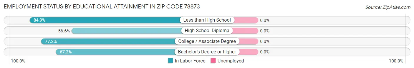 Employment Status by Educational Attainment in Zip Code 78873