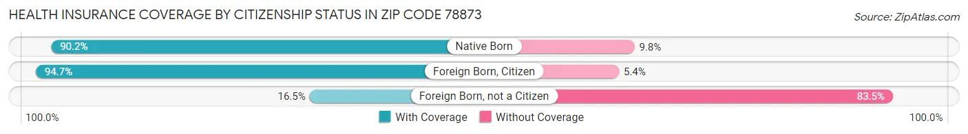 Health Insurance Coverage by Citizenship Status in Zip Code 78873