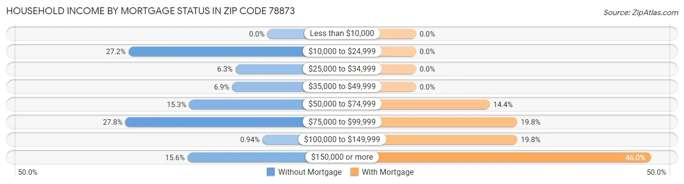 Household Income by Mortgage Status in Zip Code 78873