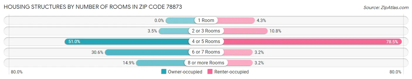 Housing Structures by Number of Rooms in Zip Code 78873