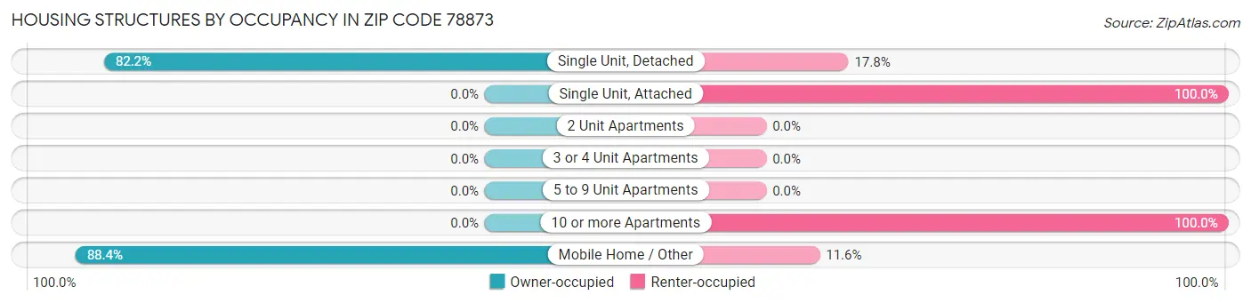 Housing Structures by Occupancy in Zip Code 78873