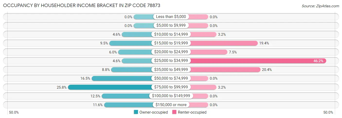 Occupancy by Householder Income Bracket in Zip Code 78873