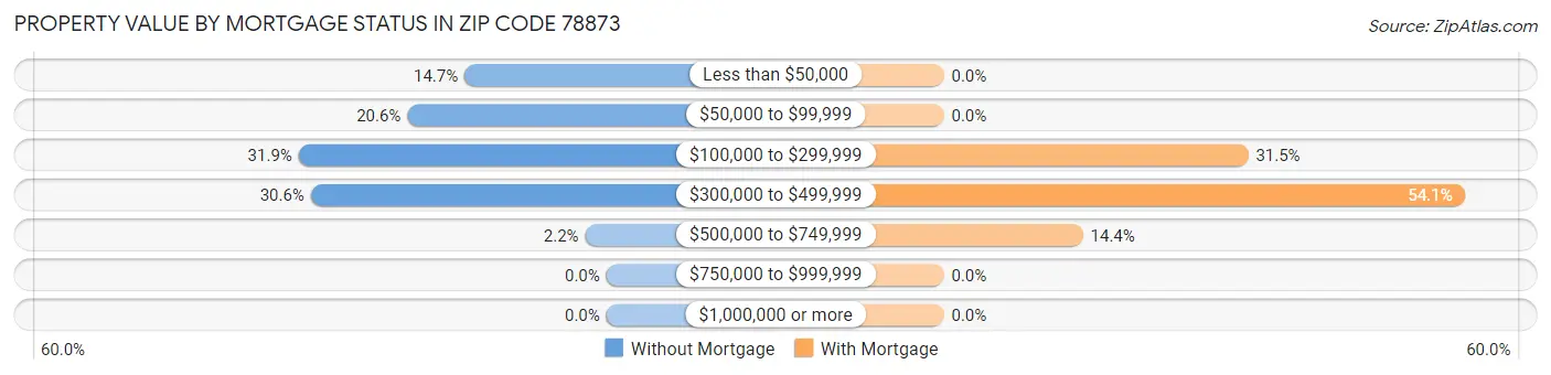 Property Value by Mortgage Status in Zip Code 78873