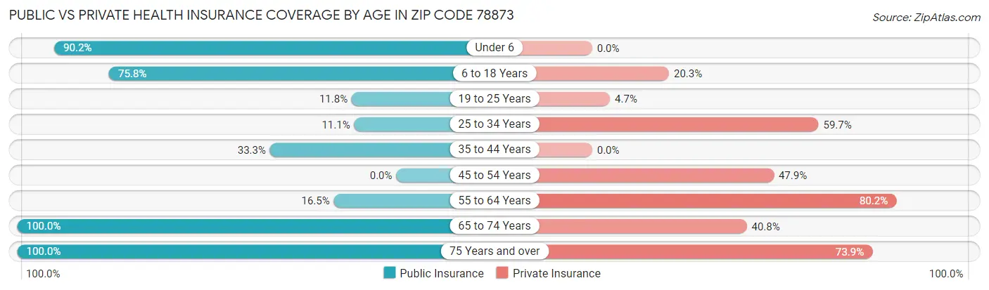 Public vs Private Health Insurance Coverage by Age in Zip Code 78873