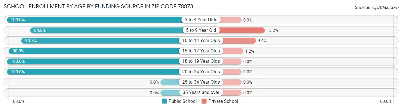 School Enrollment by Age by Funding Source in Zip Code 78873