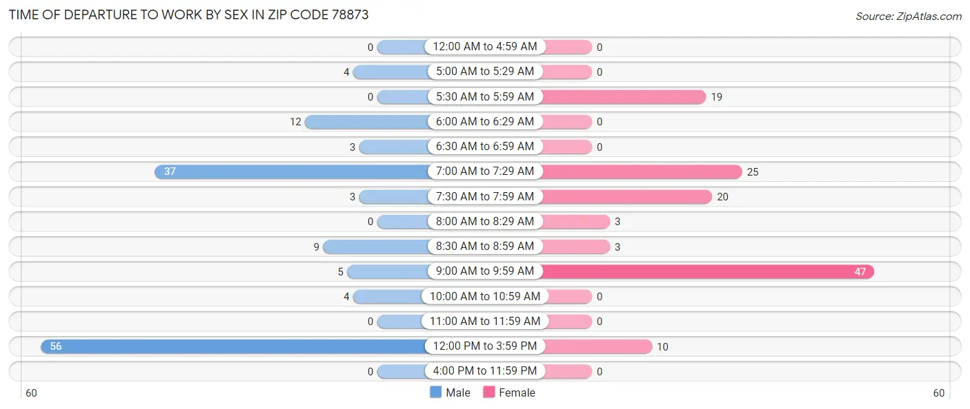 Time of Departure to Work by Sex in Zip Code 78873