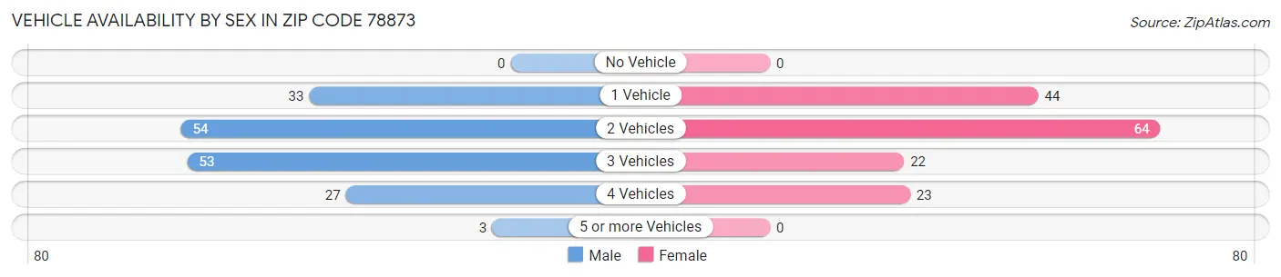 Vehicle Availability by Sex in Zip Code 78873