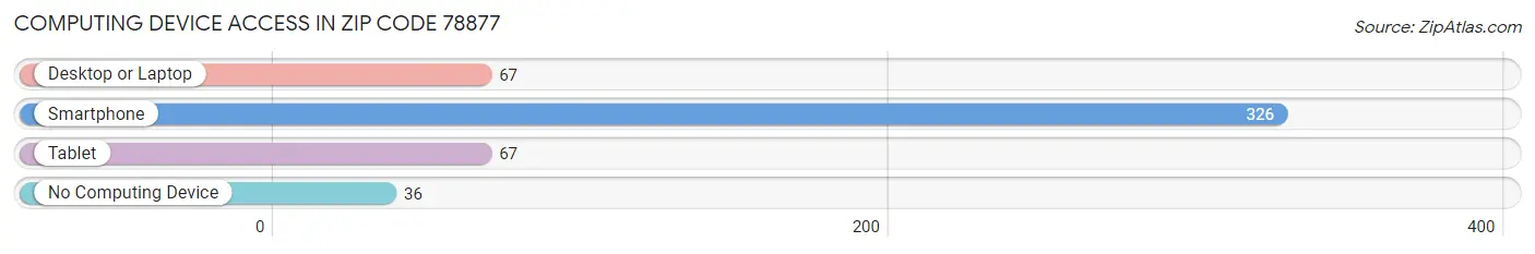 Computing Device Access in Zip Code 78877