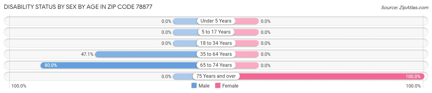 Disability Status by Sex by Age in Zip Code 78877