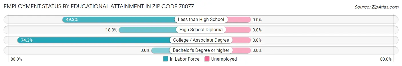 Employment Status by Educational Attainment in Zip Code 78877