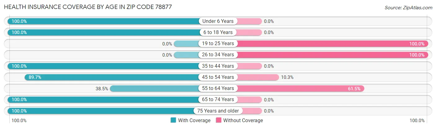 Health Insurance Coverage by Age in Zip Code 78877
