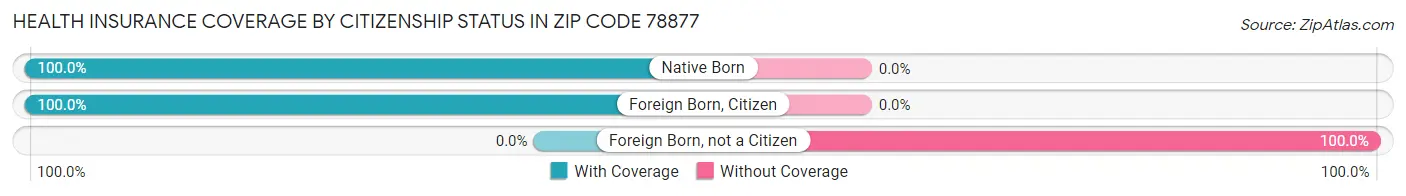 Health Insurance Coverage by Citizenship Status in Zip Code 78877
