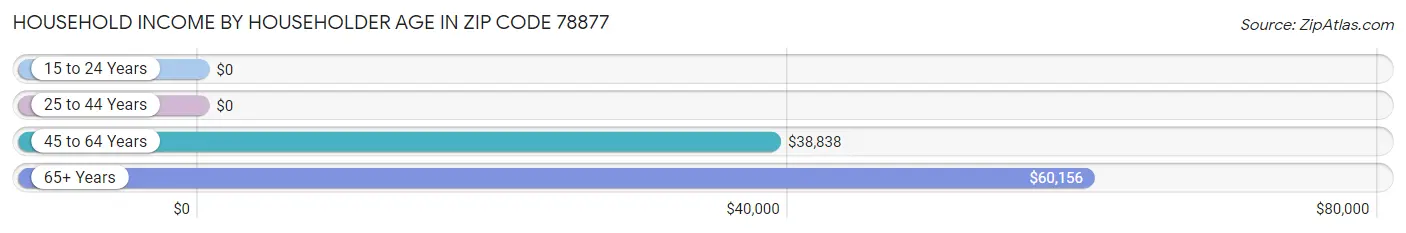 Household Income by Householder Age in Zip Code 78877