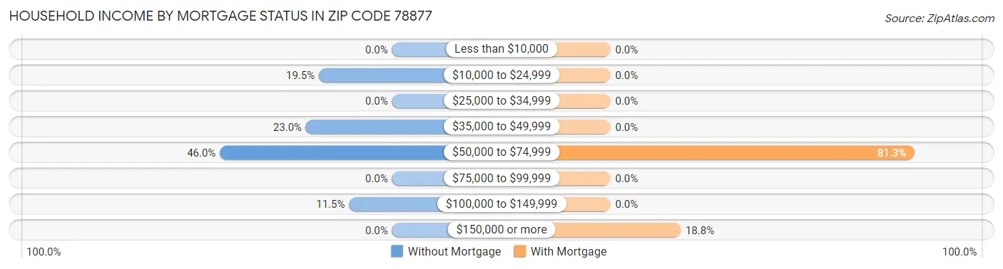 Household Income by Mortgage Status in Zip Code 78877