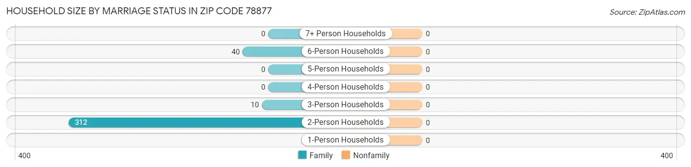 Household Size by Marriage Status in Zip Code 78877