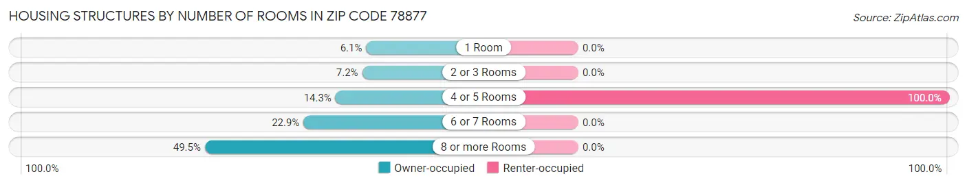 Housing Structures by Number of Rooms in Zip Code 78877