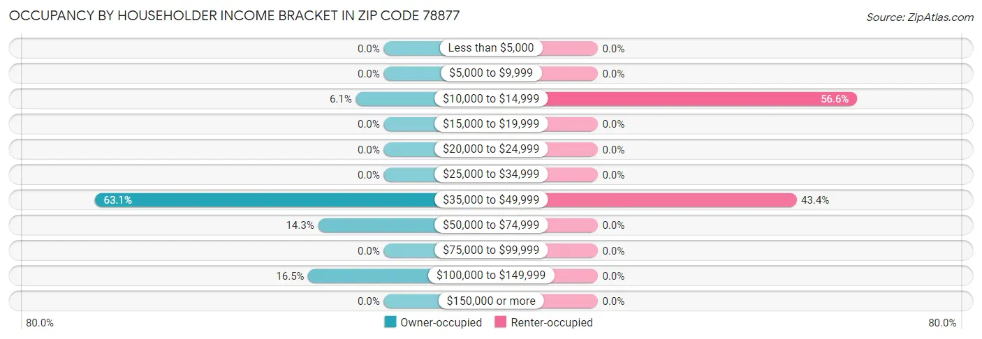 Occupancy by Householder Income Bracket in Zip Code 78877