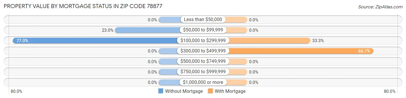Property Value by Mortgage Status in Zip Code 78877