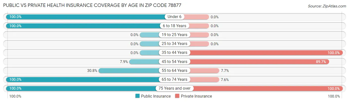 Public vs Private Health Insurance Coverage by Age in Zip Code 78877