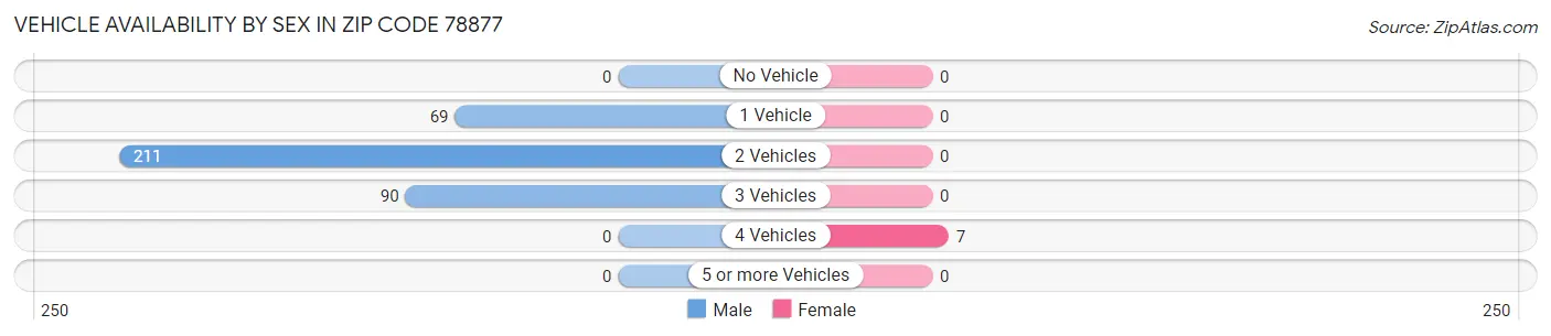 Vehicle Availability by Sex in Zip Code 78877