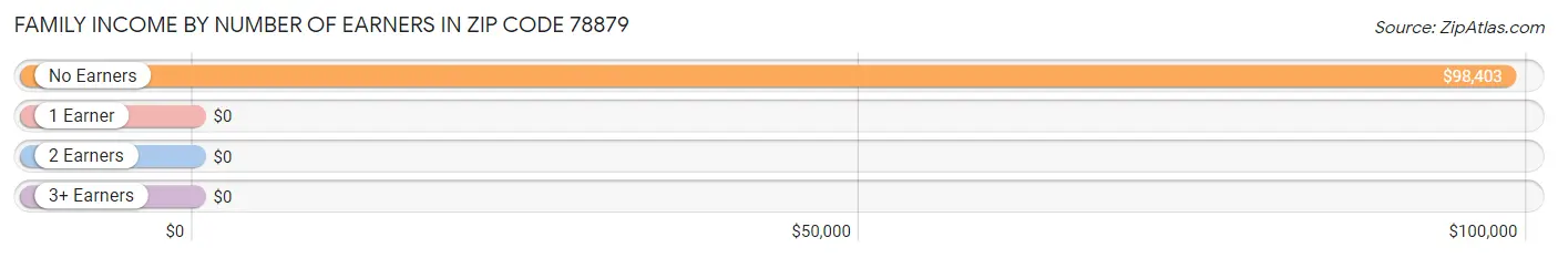 Family Income by Number of Earners in Zip Code 78879