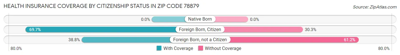 Health Insurance Coverage by Citizenship Status in Zip Code 78879