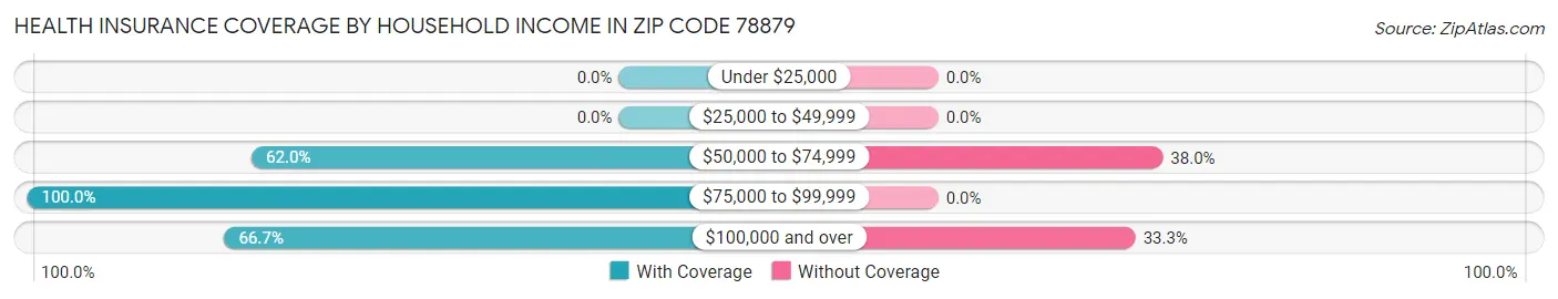 Health Insurance Coverage by Household Income in Zip Code 78879