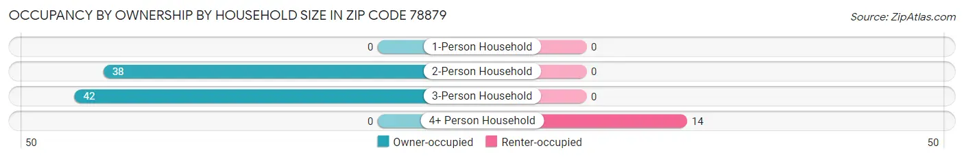 Occupancy by Ownership by Household Size in Zip Code 78879
