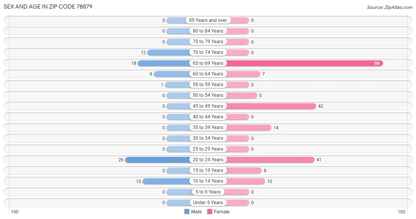 Sex and Age in Zip Code 78879