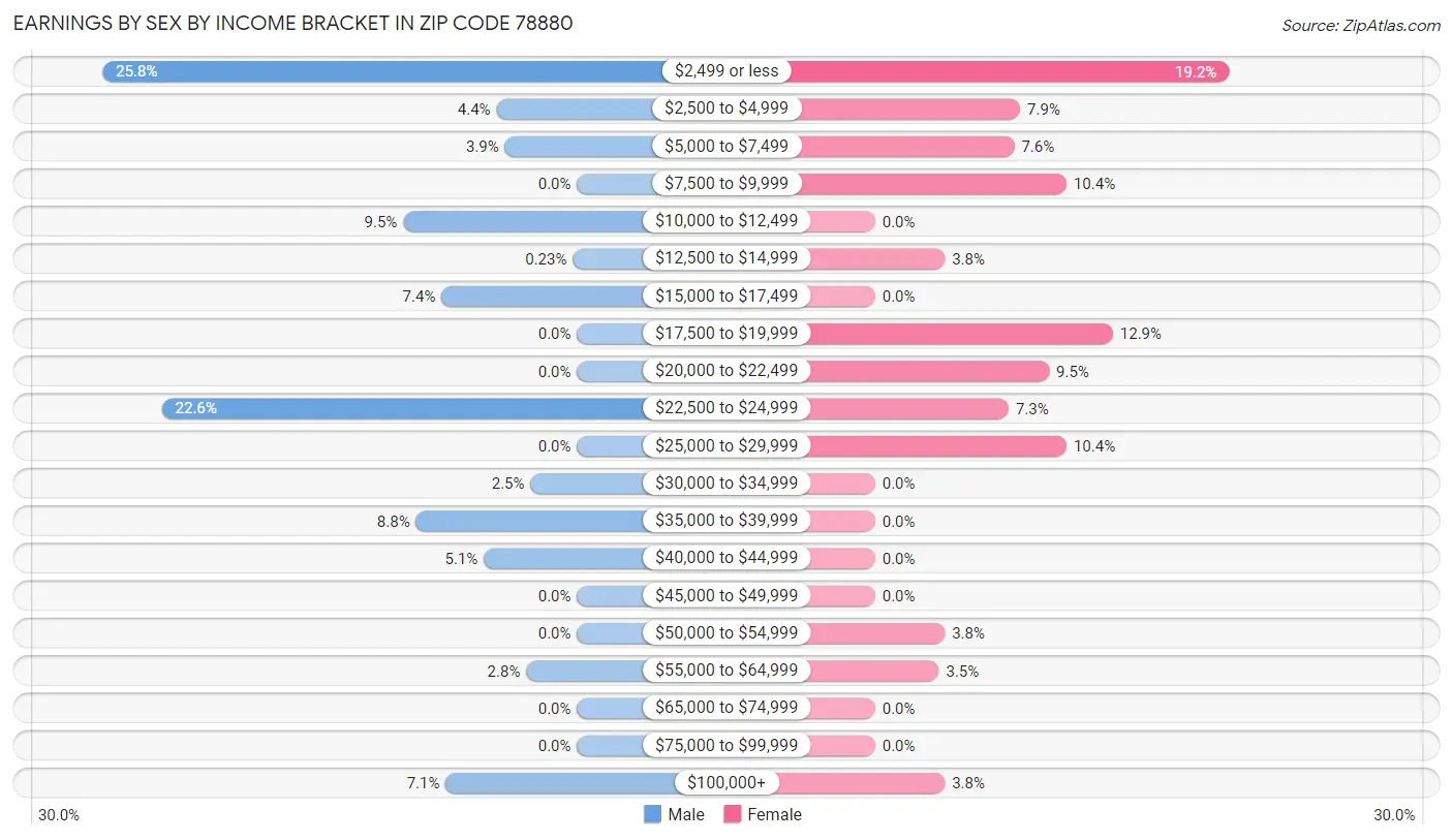 Earnings by Sex by Income Bracket in Zip Code 78880