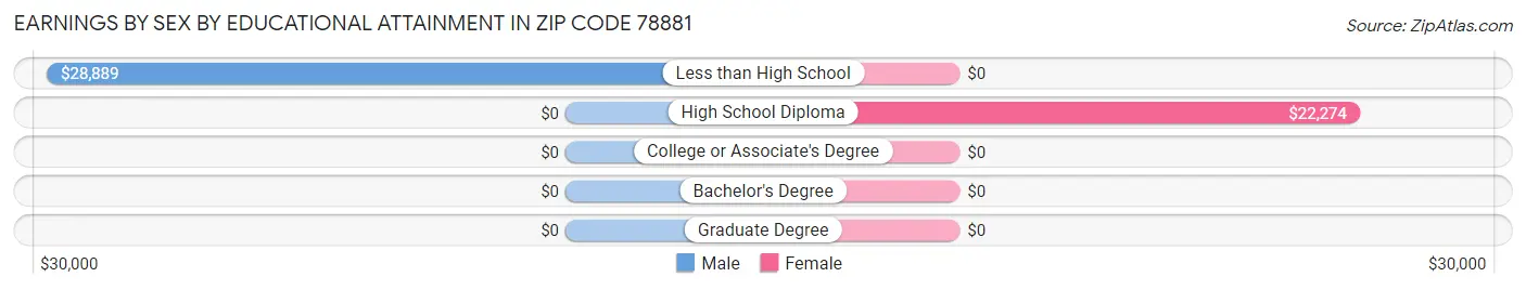 Earnings by Sex by Educational Attainment in Zip Code 78881