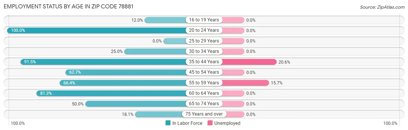 Employment Status by Age in Zip Code 78881