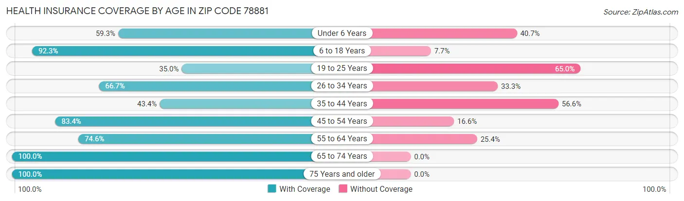 Health Insurance Coverage by Age in Zip Code 78881