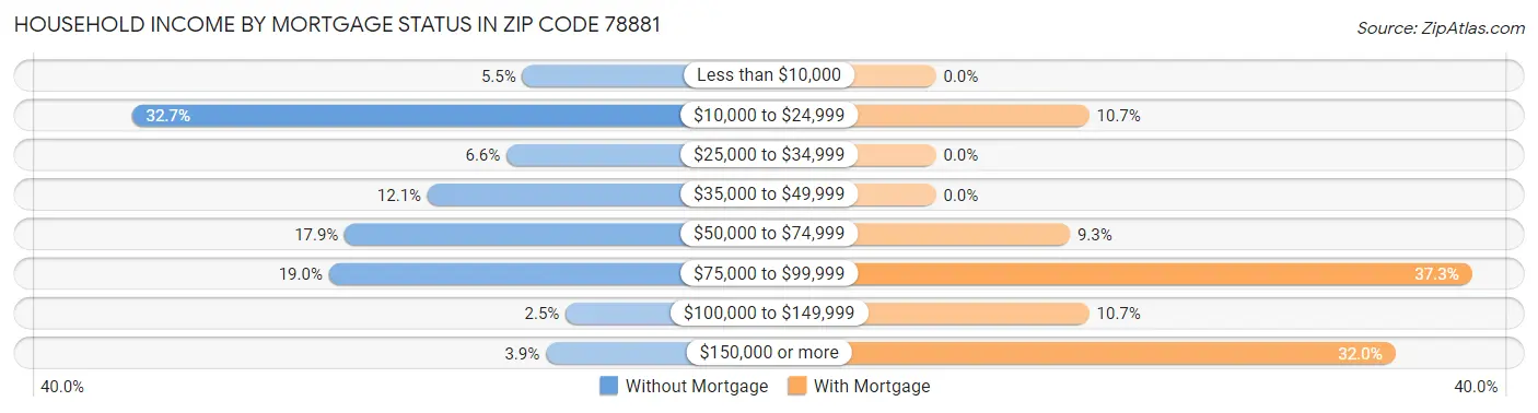 Household Income by Mortgage Status in Zip Code 78881