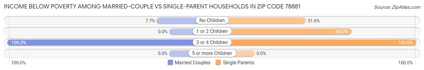 Income Below Poverty Among Married-Couple vs Single-Parent Households in Zip Code 78881