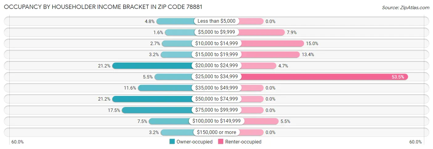 Occupancy by Householder Income Bracket in Zip Code 78881