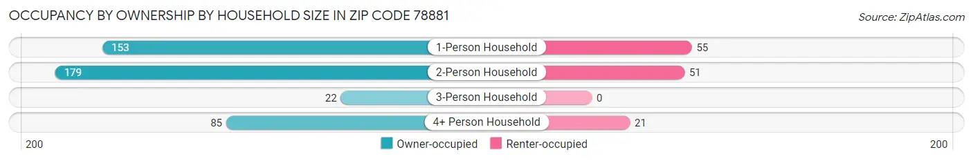 Occupancy by Ownership by Household Size in Zip Code 78881