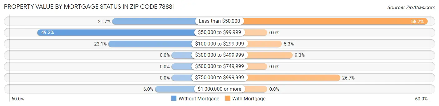 Property Value by Mortgage Status in Zip Code 78881