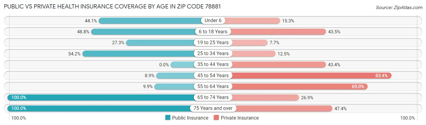 Public vs Private Health Insurance Coverage by Age in Zip Code 78881