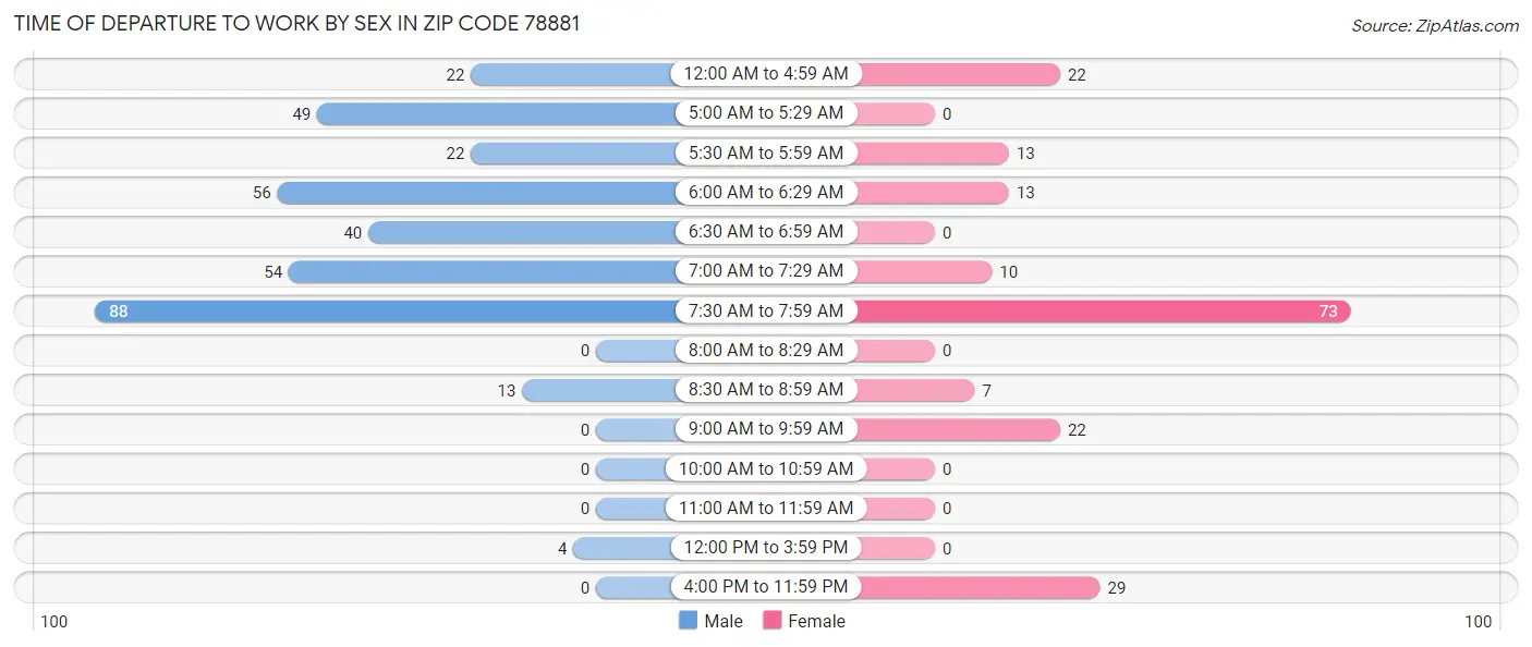 Time of Departure to Work by Sex in Zip Code 78881