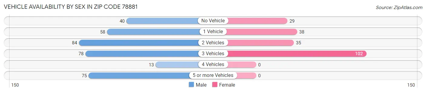 Vehicle Availability by Sex in Zip Code 78881